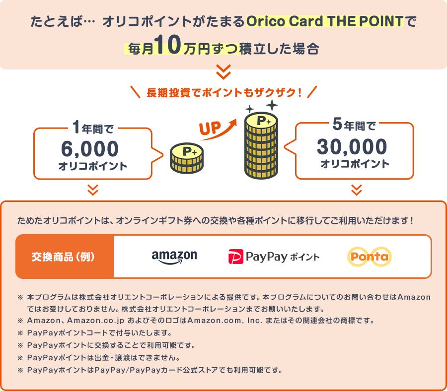 たとえば…オリコポイントがたまるOrico Card THE POINTで毎月10万円ずつ積立した場合、1年間で6,000オリコポイント、5年間だと30,000オリコポイントたまる！ 長期投資でポイントをザクザクゲット ためたオリコポイントは、オンラインギフト券への交換や各種ポイントに移行してご利用いただけます！ 交換商品（例）　amazon・PayPayポイント・Ponta ※本プログラムは株式会社オリエントコーポレーションによる提供です。本プログラムについてのお問い合わせはAmazonではお受けしておりません。株式会社オリエントコーポレーションまでお願いいたします。 ※Amazon、Amazon.co.jp およびそのロゴはAmazon.com, Inc. またはその関連会社の商標です。 ※PayPayポイントコードで付与いたします。 ※PayPayポイントに交換することで利用可能です。 ※PayPayポイントは出金・譲渡はできません。 ※PayPayポイントはPayPay/PayPayカード公式ストアでも利用可能です。