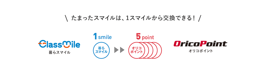 たまったスマイルは、1スマイルから交換できる! 暮らスマイル 1smile = オリコポイント 5point