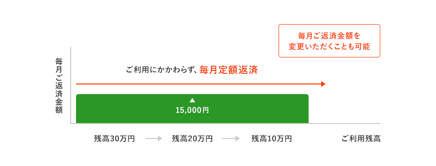 例:毎月定額返済15,000円 毎月ご返済金額を変更いただくことも可能