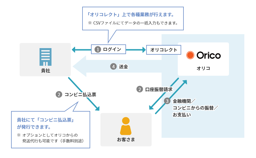 ①貴社とオリコの双方でログイン(「オリコレクト」上で各種業務が行えます。※CSVファイルにてデータの一括入力もできます。) ②オリコがお客さまへ口座振替請求、貴社がお客さまへコンビニ払込票(貴社にて「コンビニ払込票」が発行できます。※オプションとしてオリコからの発送代行も可能です(手数料別途)) ③お客さまが金融機関/コンビニからの振替/お支払い ④オリコが貴社へ送金
